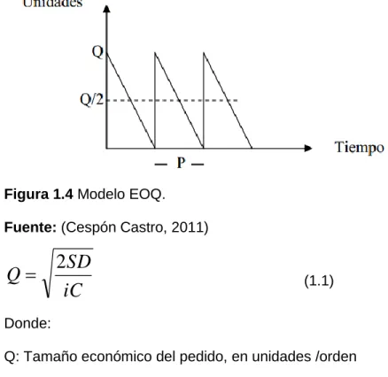 Figura 1.4 Modelo EOQ.  