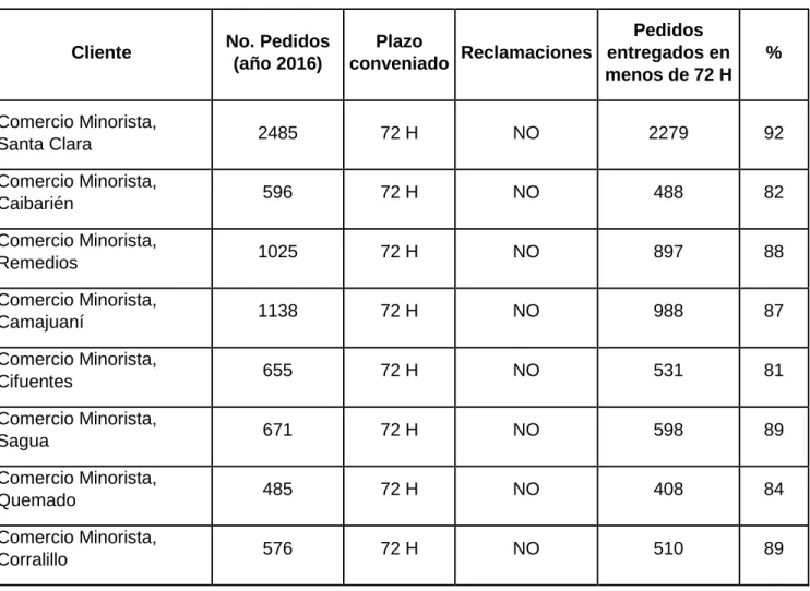 Tabla 2.1 Cantidad de pedidos por cliente 