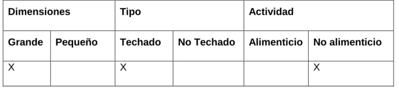 Tabla 2.3Clasificación del almacén 4 