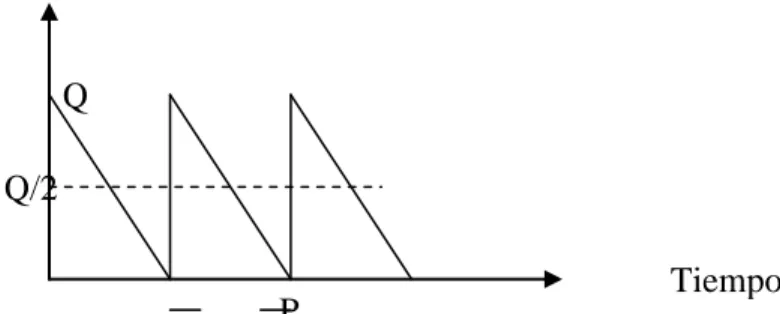 Figura 1.3: Modelo EOQ. Fuente: Cespón Castro (2003) 