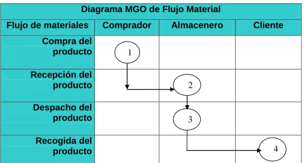Figura 3.1: Flujo de material     Fuente: Elaboración propia       