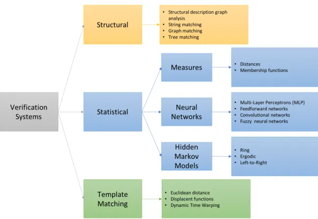 Fig. 2.1 Non-exhaustive list of verification methods grouped by principle