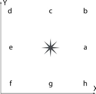 Fig. 4.1 Character allocation in function of relative position of next point with respect to the actual point.