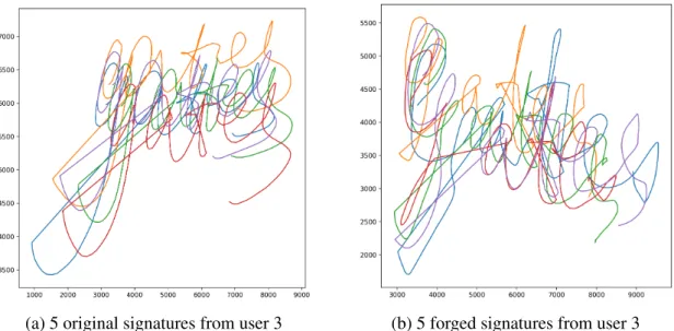 Fig. 6.1 Example of original and forged signatures contained in the dataset [2].