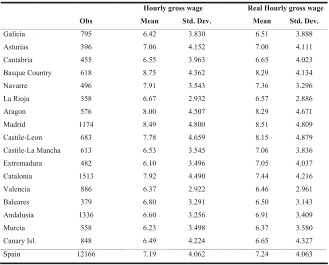Table 1. Hourly wages in the Spanish regions. 