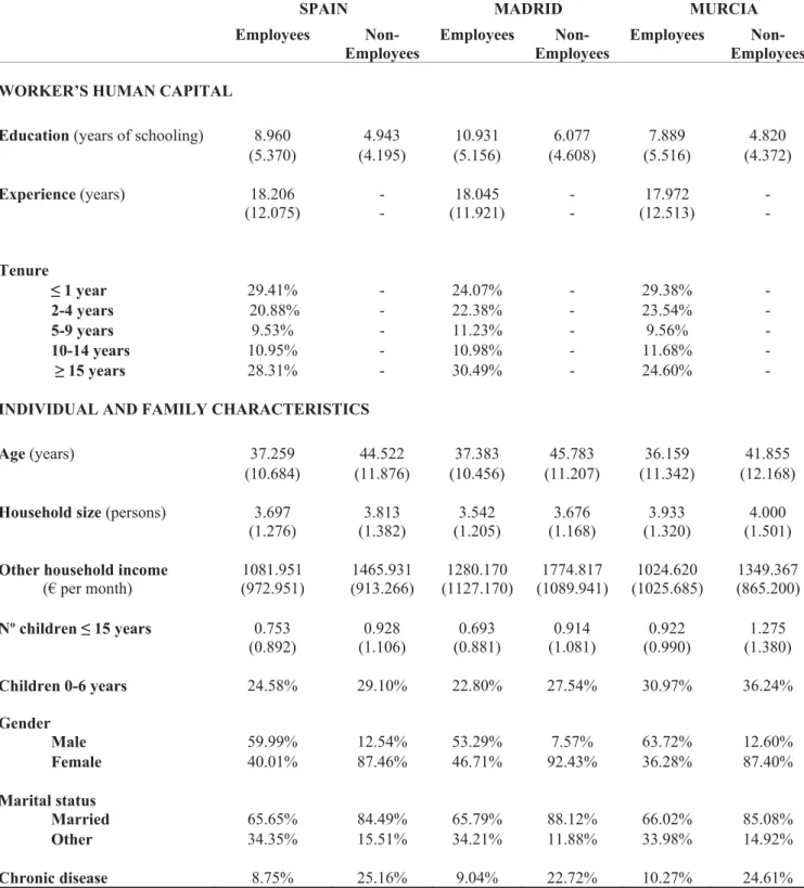 Table 2. Description of the variables in the empirical wage model for Spain and for the  regions with the highest and lowest wage levels