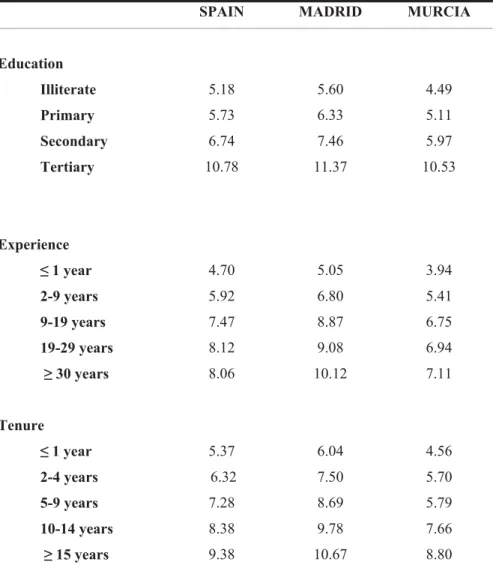 Table 3. Wage level within categories of worker human capital endowments. 