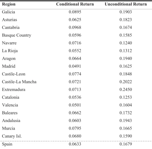 Table 4. Returns to education in the Spanish regions. 