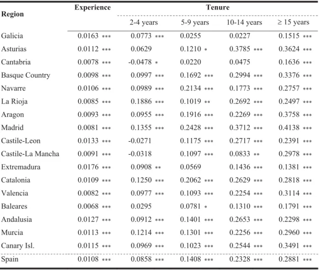 Table 5. Returns to experience and tenure in the Spanish regions. 