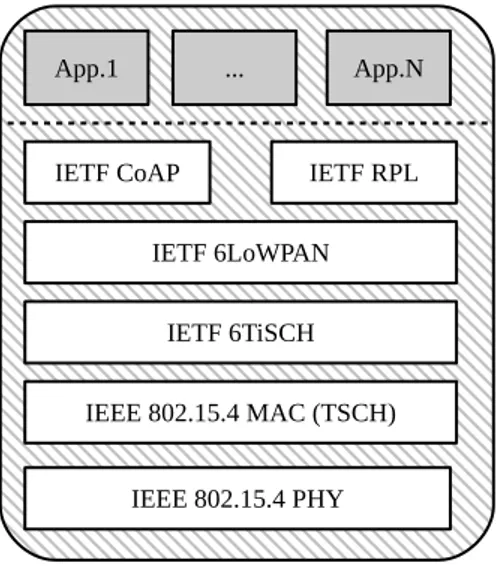 Figure 7. 6TiSCH protocol stack for end device.