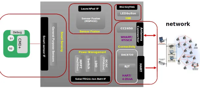 Figure 1. I3Mote platform.