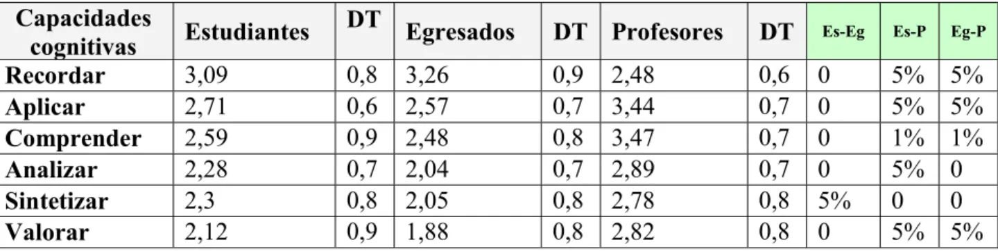 Tabla 2. Puntuaciones medias, desviaciones típicas y diferencias en cuanto a la presencia de capacidades  cognitivas en los sistemas de evaluación según estudiantes, egresados y profesores 