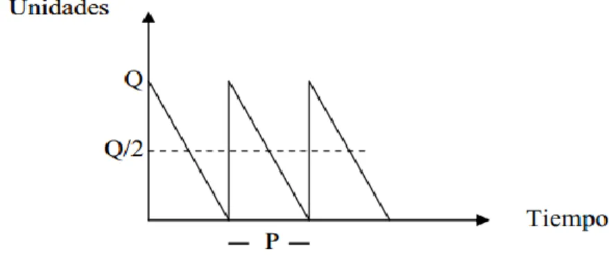 Figura 1.3 Modelo EOQ.  