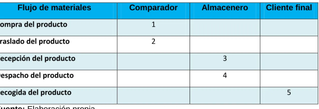 Tabla 2.2: Flujo de material. 