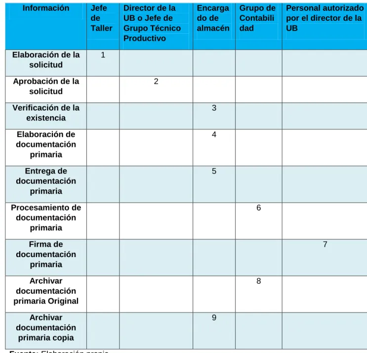 Figura 2.3: Flujo informativo. 