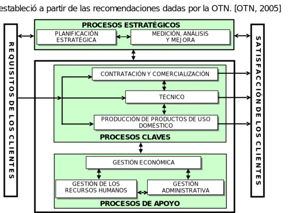 Figura 3.2: Mapa de Procesos