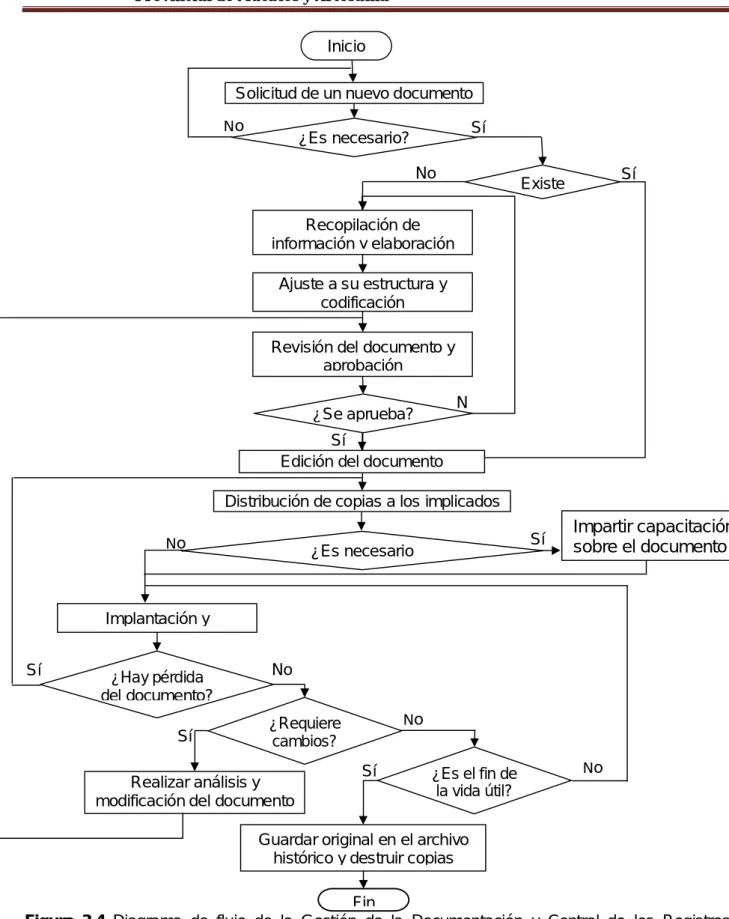 Figura 3.4 Diagrama de flujo de la Gestión de la Documentación y Control de los Registros