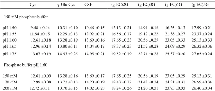 Table 1. Migration time, with their respective standard deviation, of thiol peptides and  the amino acid Cys on increasing the running buffer pH and concentration 
