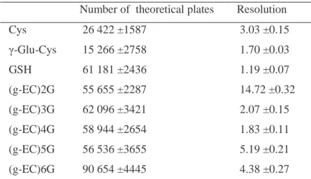 Table  2.  Number  of  theoretical  plates  and  resolution  values  obtained  for  phytochelatins  and  other thiols in the electropherogram of the method developed 
