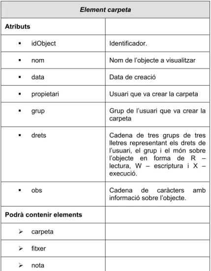 Figura 5  - Estructura d’un element carpeta 