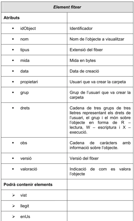 Figura  6 - Estructura d’un element fitxer 