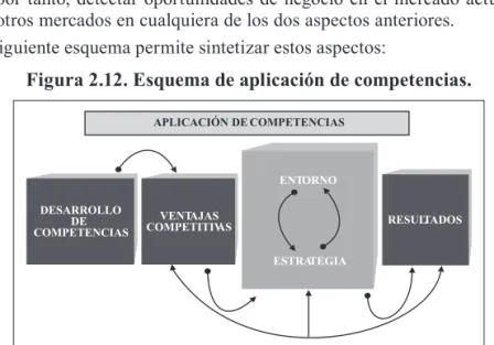 Figura 2.12. Esquema de aplicación de competencias.