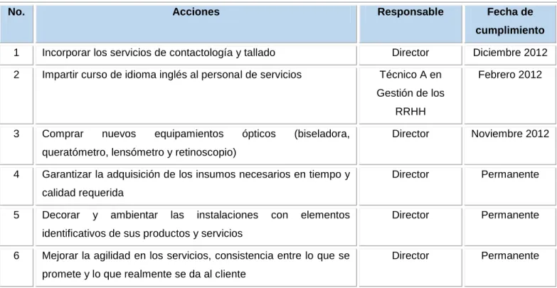 Tabla 3. Plan de acción de producto 