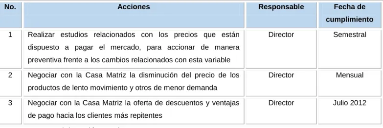 Tabla 4. Plan de acción de precios 