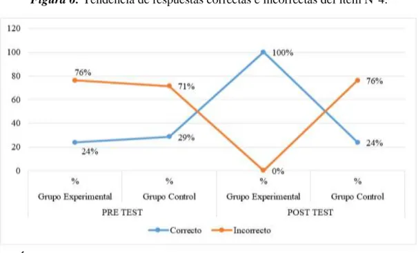 Figura 6: Tendencia de respuestas correctas e incorrectas del ítem N°4. 