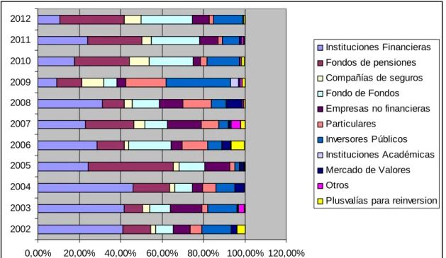Tabla 2.3. Fuente: ASCRI. Elaboración propia. 