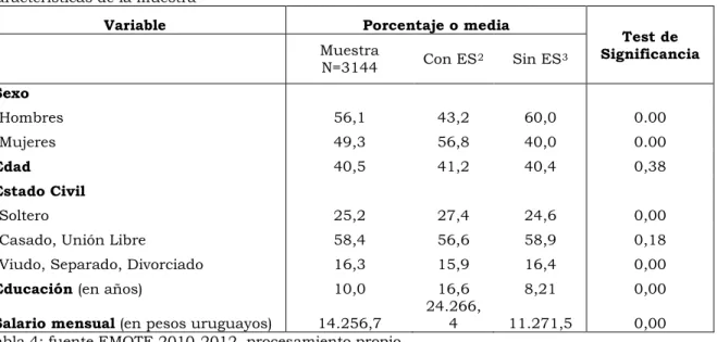 Tabla 4: fuente EMOTE 2010-2012, procesamiento propio 