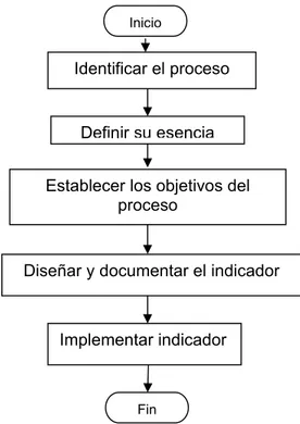 Figura 2.2 Procedimiento para el diseño de indicadores  Fuente: Modificación del propuesto por Rivero Aragón, (2006) 