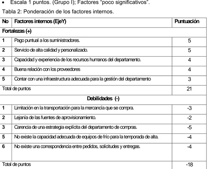 Tabla 2: Ponderación de los factores internos. 