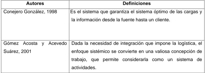 Tabla 1.2: Síntesis de algunas definiciones de logística en Cuba [Fuente: Elaboración  propia a partir de Conejero González, 1998; Gómez Acosta y Acevedo Suárez, 2001] 