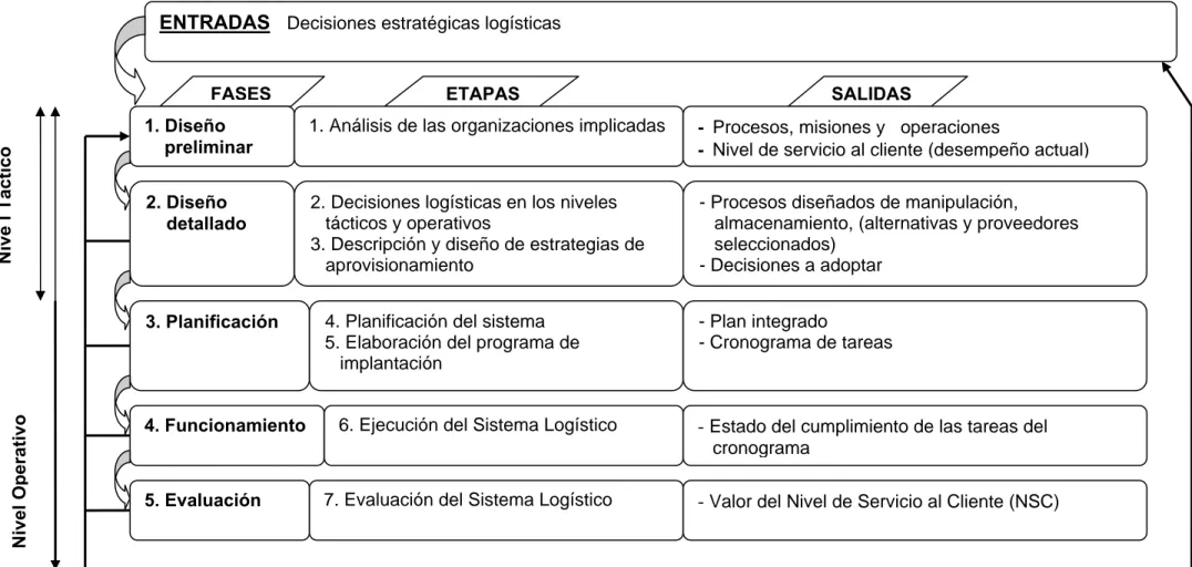 Figura 2.1: Procedimiento general para el diseño y la planificación de la cadena de suministro de los componentes  utilizados en los servicios técnicos automotrices en los niveles táctico y operativo