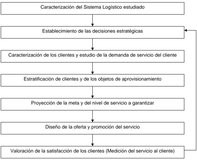 Figura 2.2: Procedimiento específico para la proyección del nivel de servicio al cliente en  los niveles táctico y operativo del Sistema Logístico de componentes utilizados  en el  servicio técnico automotriz
