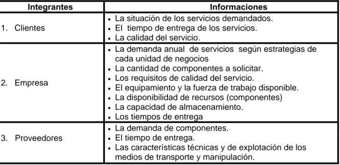 Tabla 2.5: Ejemplo del listado de necesidades informativas de cada uno de los  integrantes de la red logística del sistema [Fuente: Elaboración propia] 
