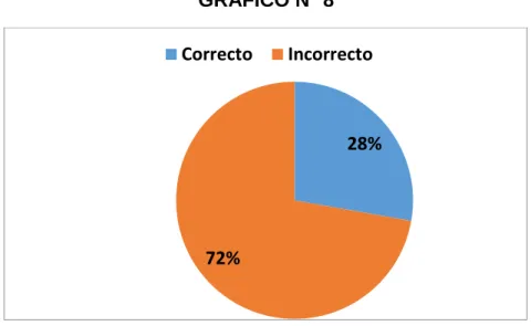 GRÁFICO N° 8 