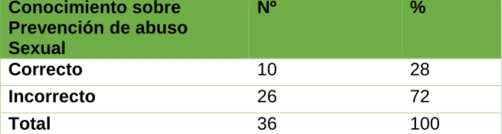 GRÁFICO N° 10 