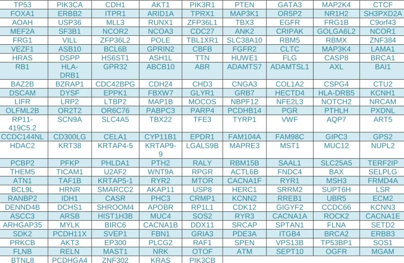Tabla 9: Lista de genes identificados como drivers por la herramienta DriverDBv2.