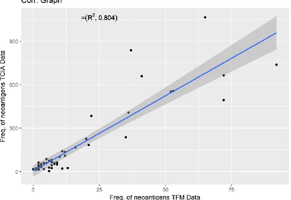 Ilustración 10: Correlación de la frecuencia de neoantígenos entre los datos obtenidos y  los del servidor TCIA
