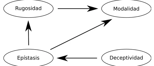 Figura 4.5: Relaciones entre las cuatro características principales de los espacios de calidad.