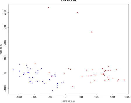 Figure 4.2: PC1 vs. PC2 of the Principal Component Analysis of the transcription data: red dots represent tumor samples, while blue dots represent normal samples.