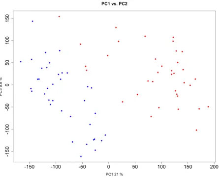 Figure 4.3: PC1 vs. PC2 of the Principal Component Analysis of the transcription data after removing the potential outliers: red dots represent tumor samples, while blue dots represent normal samples.