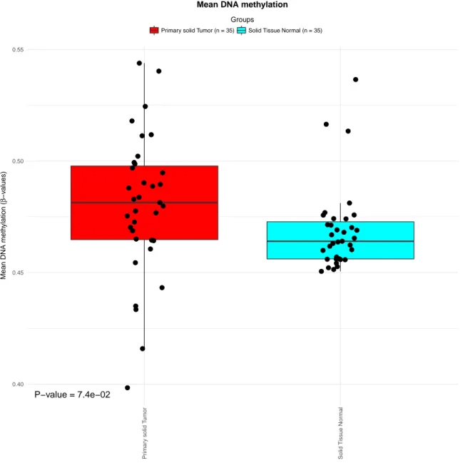 Figure 4.5: Mean methylation values for all probes in Tumor and Normal samples. The red boxplot represents tumor samples, while the blue one represents normal samples