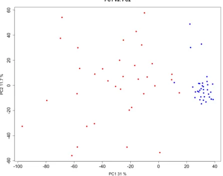 Figure 4.6: PC1 vs. PC2 of the Principal Component Analysis of the methylation data: red dots represent tumor samples, while blue dots represent normal samples.