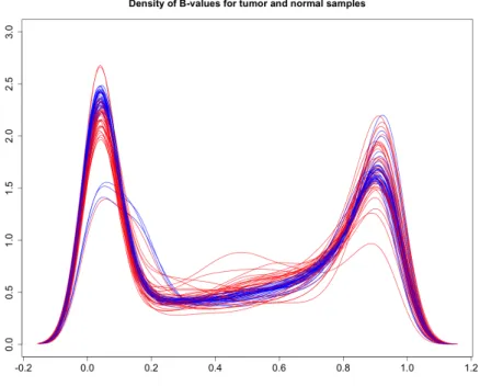 Figure 4.7: Density of β-values of 10000 random probes for each sample: red lines represent tumor sample, while blue lines represent normal samples.