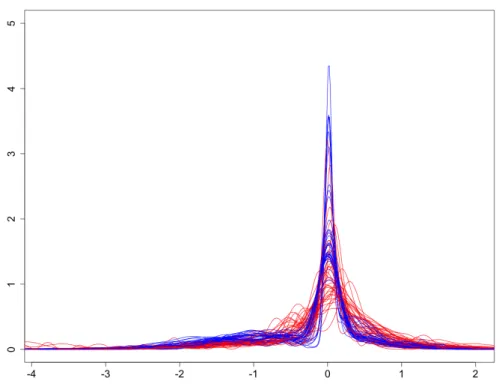 Figure 4.9: Segment Mean density for normal and tumor samples. Red and blue lines represent tumor and normal samples, respectively.
