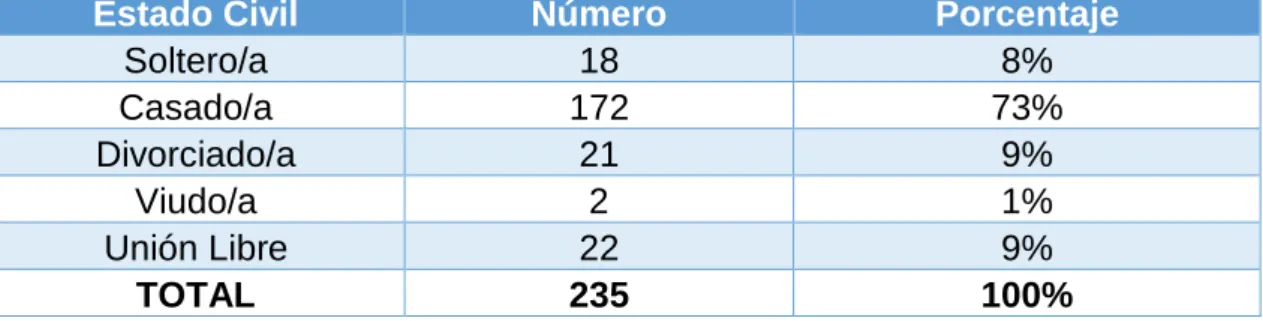 Tabla No. 2 
