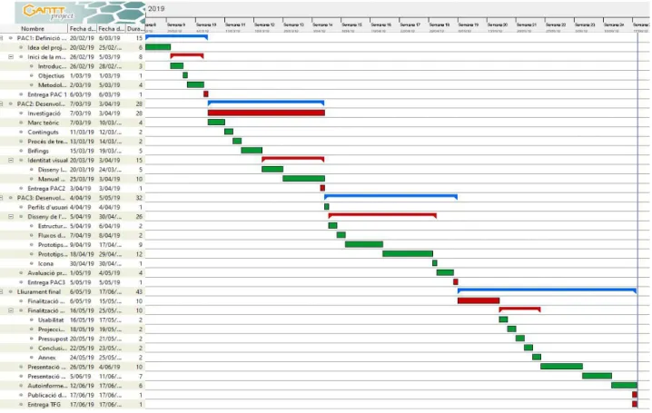 Figura 18. Diagrama de Gantt*